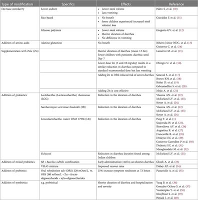 Acute gastroenteritis—changes to the recommended original oral rehydrating salts: a review